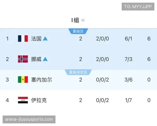 法国小组赛全记录：击败伊拉克、击败挪威并锁定第一